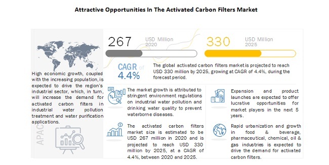 Activated Carbon Filters Market Projected to Reach $330 Million by 2025| MarketsandMarkets™
