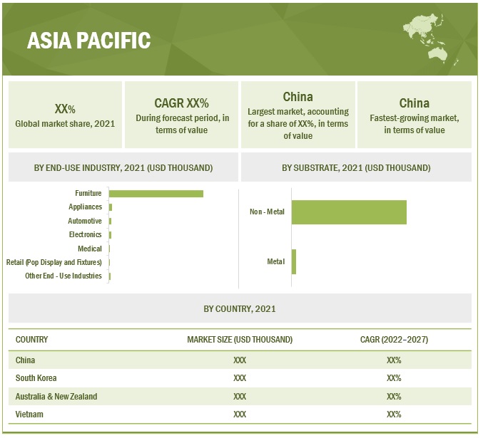 Low Temperature Powder Coatings Market Projected to Reach $116 Million by 2027