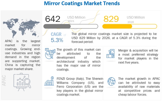 Mirror Coatings Market Projected to Reach $829 Million by 2026| MarketsandMarkets™