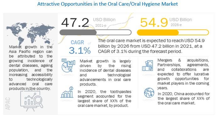 Oral Care Market Dynamics: Exploring Key Players, Driving Forces, and Forecasted Trends Up to 2026