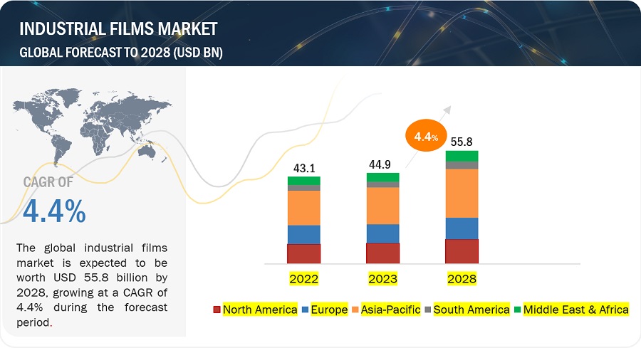 Global Industrial Films Market Expected to Reach $55.8 Billion by 2028