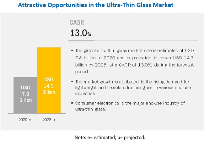 Ultra-thin Glass Market- Global Analysis, Share, Key Segments, Regional Trends, Top Players Insights, and Forecast