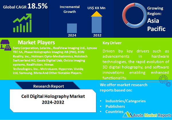 Digital Holography Market Size, Share, Trends And Forecast To 2032
