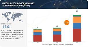 Autoinjectors Market Analysis, Revenue Trends, Company Profiles, Revenue Share Till 2028