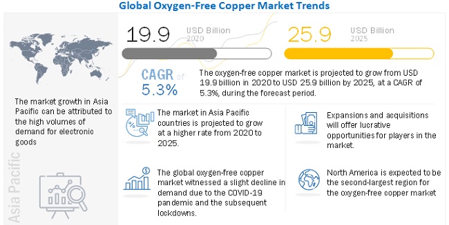 Oxygen-Free Copper Market Insights, Segmentations, Leading Players, Geographical Expansion, Key Development and Forecast 