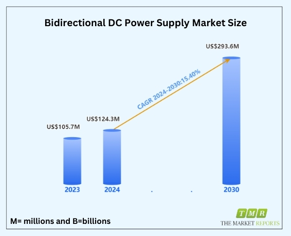 Bidirectional DC Power Supply Market Surges to US$ 293.6 Million with a Remarkable 15.4% CAGR in 2024-2030 | Prominent Players: EA Elektro-Automatik, Keysight, Chroma Systems Solutions, Wocen, ETPS