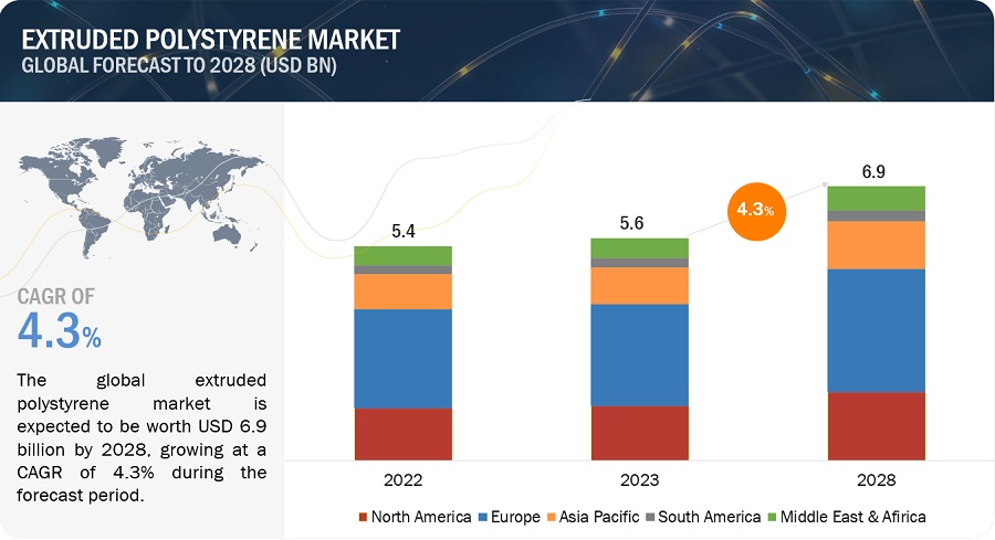 Extruded Polystyrene Market Projected to Reach $6.9 Billion by 2028