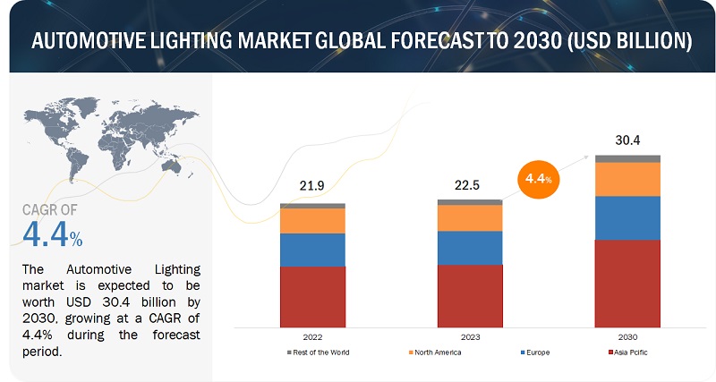 Automotive Lighting Market Size worth $30.4 billion by 2030, at a CAGR of 4.4%