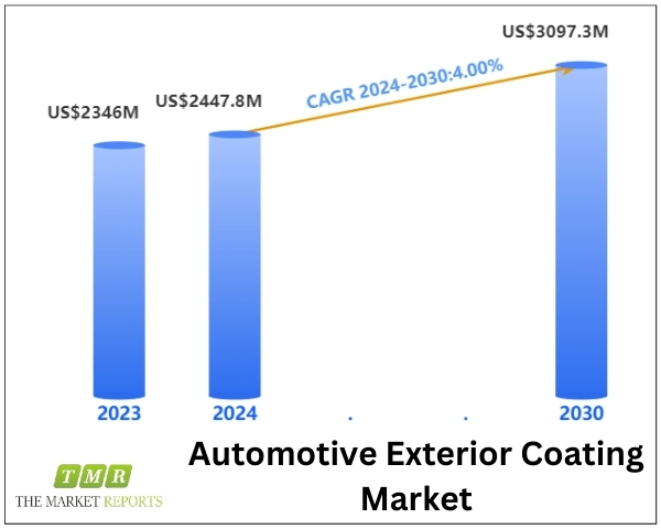 Automotive Exterior Coating Market to Surpass US$ 3097.3 Million by 2030, Fueled by 15.7% CAGR, Forecast Period 2024-2030