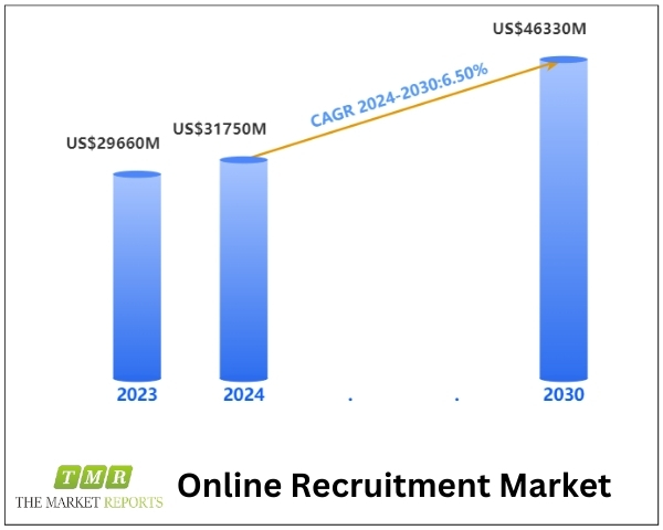 Online Recruitment Market to Reach US$ 46330 Million by 2030, Driven by 15.7% CAGR, Forecast Period 2024-2030