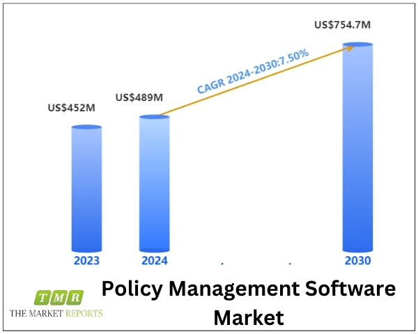 Policy Management Software Market to Hit US$ 754.7 Million by 2030, Driven by 15.7% CAGR, Forecast Period 2024-2030