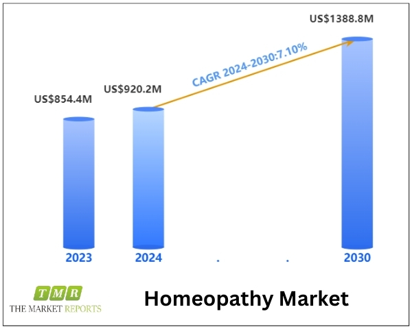 Homeopathy Market to Reach US$ 1388.8 Million by 2030, Driven by 15.7% CAGR, Forecast Period 2024-2030 | Key Players: Weleda, OMIDA, Heel GmbH, Boiron, Herbamed AG