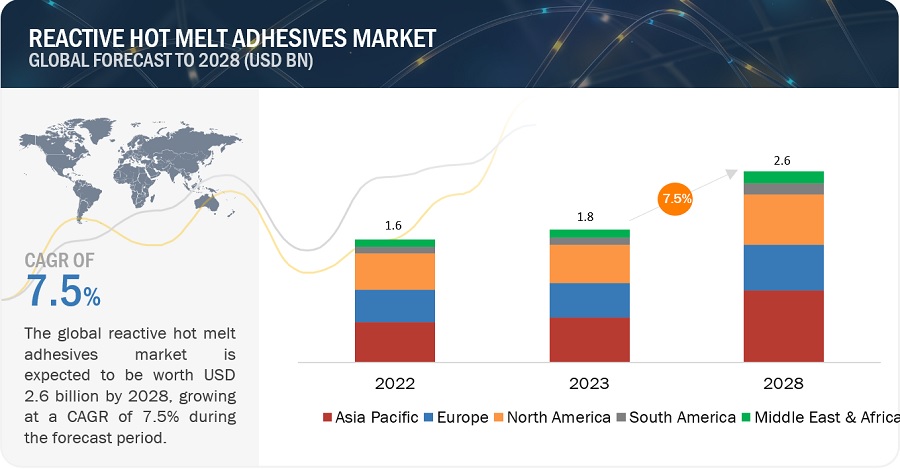 Reactive Hot Melt Adhesives Market- Global Size, Growth, Share, Key Developments, Segments, Opportunities, Outlook and Research Report to 2028