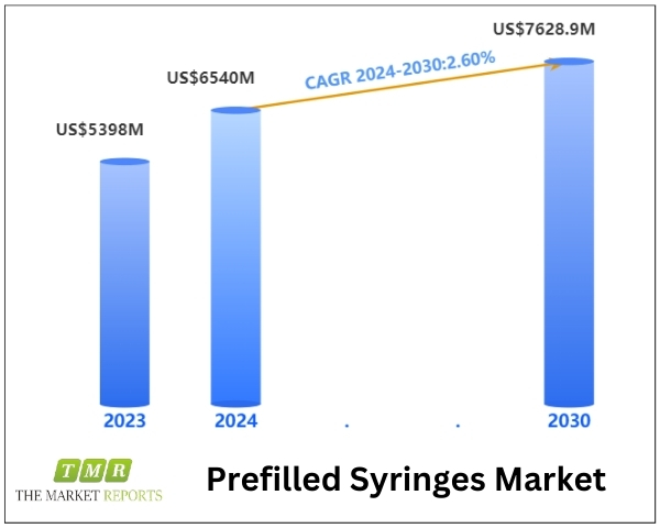 Prefilled Syringes Market to Surpass US$ 7628.9 Million by 2030, Fueled by 15.7% CAGR, Forecast Period 2024-2030 | Key Players: BD, Gerresheimer, Nipro Corporation, Schott, Stevanato, Rovi CM, Terumo