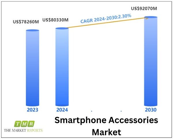 Smartphone Accessories Market to Reach US$ 92.07 Billion by 2030, Driven by 2.3% CAGR, Forecast 2024-2030