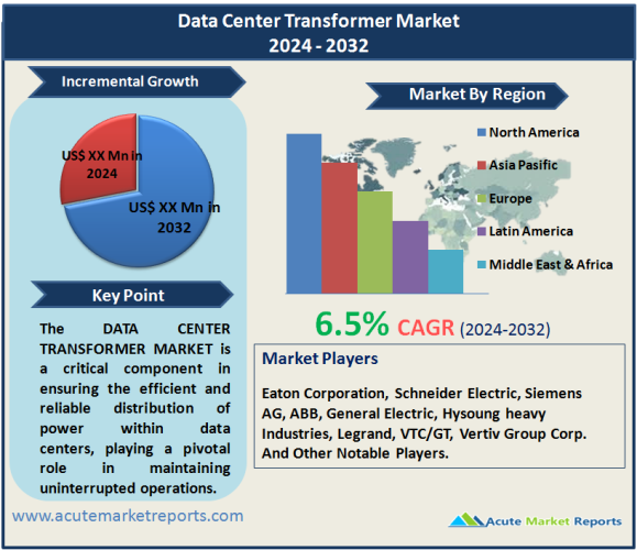 Data Center Transformer Market Set for Robust Growth, Driven by Expansion and Sustainability Efforts