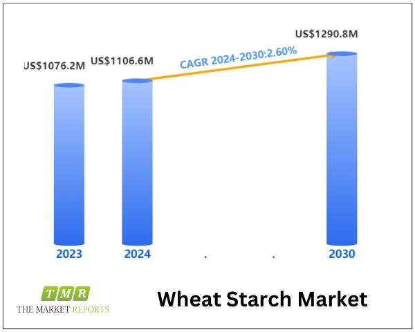 Wheat Starch Market to Hit US$ 1290.8 Million by 2030, Driven by 2.6% CAGR with prominent players like Manildra, Tereos, Roquette, Cargill, MGP Ingredients, ADM, Crespel & Deiters, Sedamyl