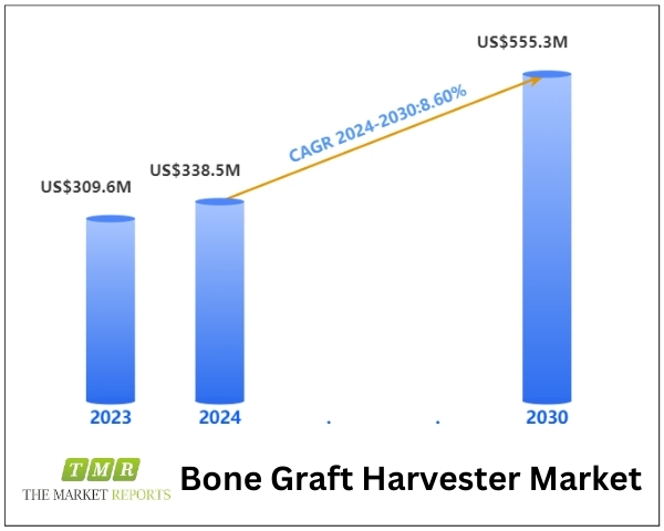 Bone Graft Harvester Market is Driven by 8.6% CAGR to Hit US$ 555.3 Million by 2024-2030 | Key Players: Arthrex, Acumed, Globus Medical, Zimmer Biomet, Paragon, Paradigm BioDevices, Anthogyr SAS 