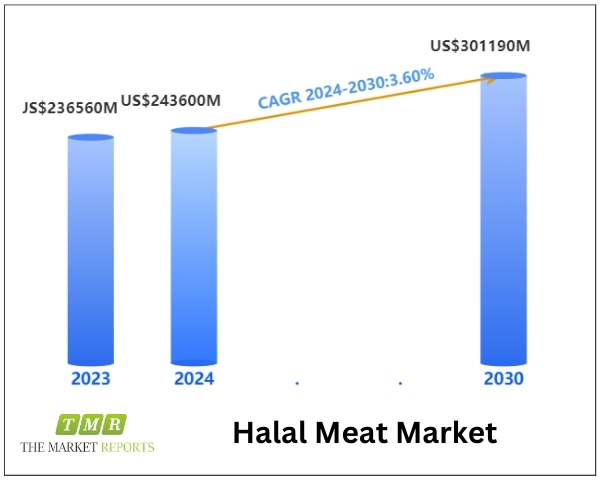Halal food industry growing to meet demand as Muslim population