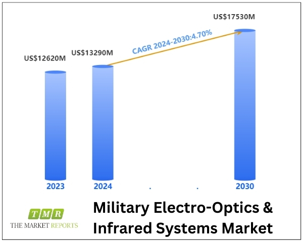 Military Electro-Optics & Infrared (EO-IR) Systems Market to Hit US$ 17530 Million by 2030, Driven by 4.7% CAGR | The Market Reports