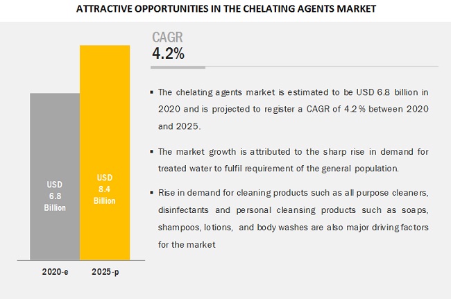 Chelating Agents Market Insights, Growth, Regional Graph, Opportunities, Share, Global Size, Key Segments and Forecast