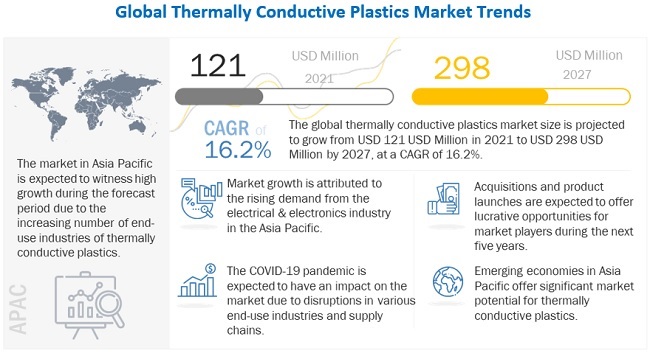 Thermally Conductive Plastics Market Growth, Industry Size, Graph, Key Segments, Business Opportunities, Regional Analysis and Forecast to 2027