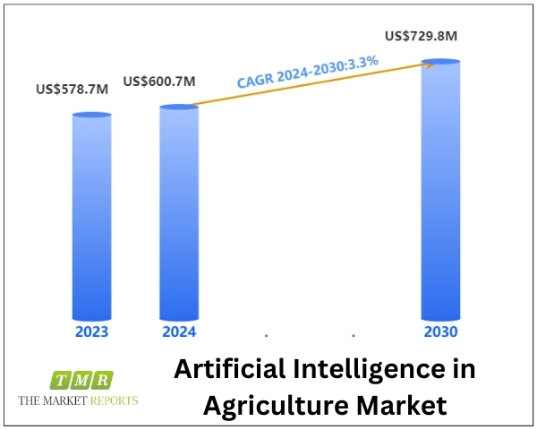 Artificial Intelligence in Agriculture Market: $729.8 Million, 3.3% CAGR, Precision Farming Revolution, Forecast 2024-2030 | A Comprehensive Insight by The Market Reports