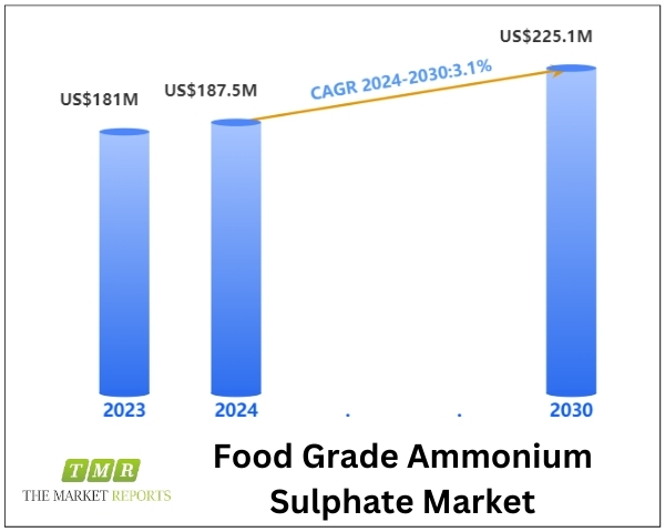 Food Grade Ammonium Sulphate market was valued at US$ 181 million in 2023 and is anticipated to reach US$ 225.1 million at a CAGR of 3.1% by 2030 | The Market Reports
