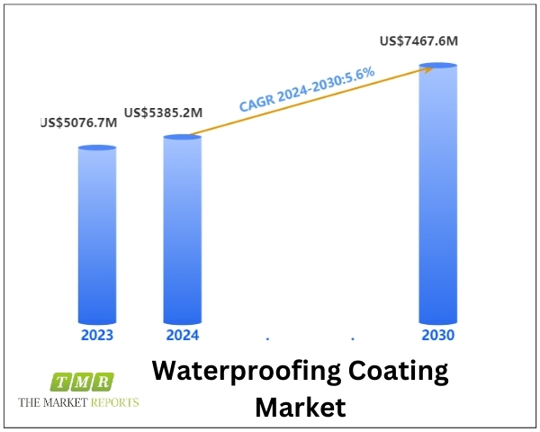 Waterproofing Coating Market is witnessing a CAGR of 5.6% & anticipated to reach US$ 7467.6 million by 2030 | Key Players: Sherwin-williams, SIKA, PAREX, BASF, RPM, Keshun, Polycoat Products, 3M