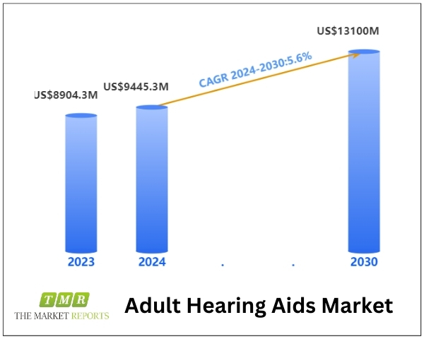 Adult Hearing Aids Market is anticipated to reach US$ 13100 million, witnessing a CAGR of 5.6% during the forecast period 2024-2030
