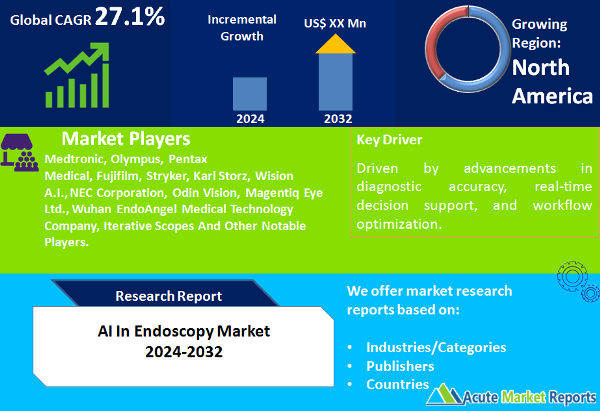 Artificial Intelligence in Endoscopy Market Set to Expand Rapidly, Forecasted CAGR of 27.1% by 2032