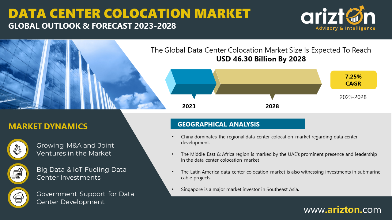 Data Center Colocation Market to Reach $46.30 Billion by 2028 - Exclusive Research Report by Arizton