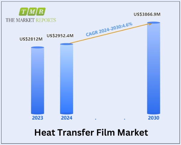 Heat Transfer Film Market Research and Analysis by Type, Application, Region & Key Players to 2030 | Key Players: Stahls’, Chemica, Dae Ha, Innovia Films Ltd, Avery Dennison, Siser Srl, Hexis