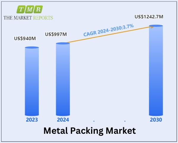 Metal Packing Market was valued at US$ 940 million in 2023 and is anticipated to reach US$ 1242.7 million by 2030, witnessing a CAGR of 3.7% during the forecast period 2024-2030 | The Market Reports