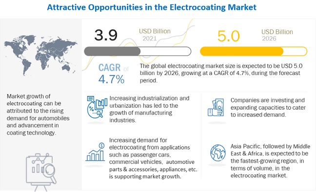 Electrocoating Market Size, Opportunities, Share, Industry Analysis, Top Suppliers, Growth Projections, Regional Trends, Key Segments, Graph and Forecast to 2026