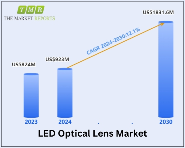 LED Optical Lens Market is anticipated to reach US$ 1831.6 million by 2030, witnessing a CAGR of 12.1% during the forecast period 2024-2030