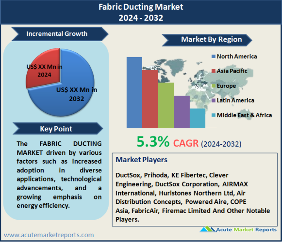 Fabric Ducting Market Is Projected to Expand At A CAGR Of 5.3% By 2032