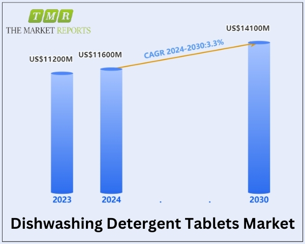 Dishwashing Detergent Tablets Market is anticipated to reach US$ 14100 million, witnessing a CAGR of 3.3% during the forecast period 2024-2030 | The Market Reports