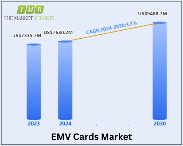 EMV Cards Market is Anticipated to Reach US$ 9488.7 Million, Witnessing a CAGR of 3.7% During the Forecast Period 2024-2030 | The Market Reports