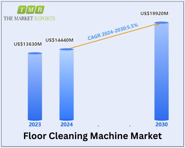 Floor Cleaning Machine Market Was Valued at US$ 13630 Million in 2023 and is Anticipated to Reach US$ 19920 Million with Help of Prominent Players by 2030 | The Market Reports