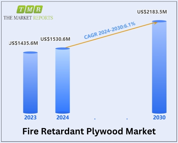 Fire Retardant Plywood Market is anticipated to reach US$ 2183.5 million, witnessing a CAGR of 6.1% during the forecast period 2024-2030 | The Market Reports