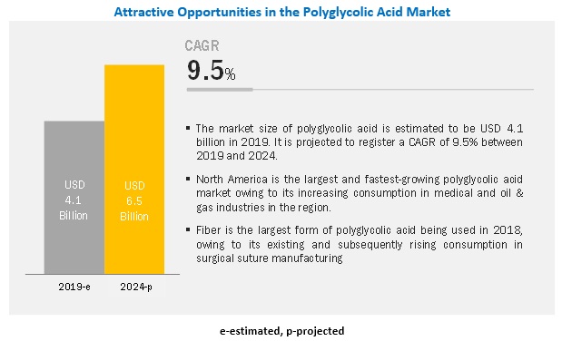 Polyglycolic Acid Market Applications, Growth, Size, Opportunities, Top Share Analysis, Trends, Segmentations, Key Players, Regional Insights, Graph and Forecast 