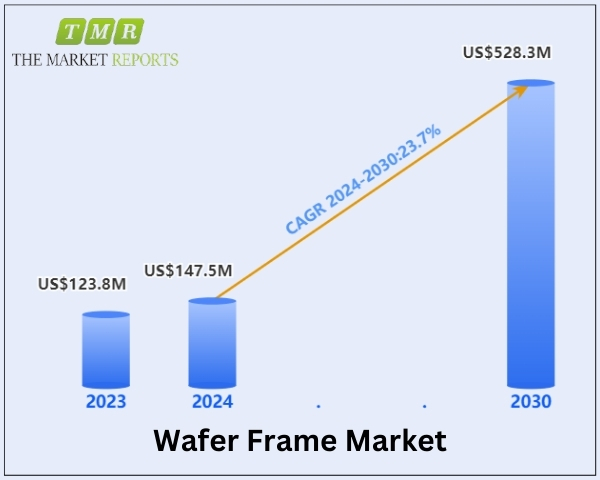 Wafer Frame Market Surges to $528.3 Million, Witnessing a CAGR of 23.7% During the Forecast Period 2024-2030 | Key Players: Dou Yee, YJ Stainless, Shin-Etsu Polymer, DISCO, ePAK, Chung King Enterprise