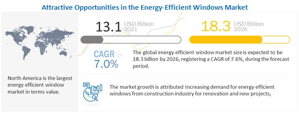 Energy-efficient Windows Market: Global Size Analysis, Growth, Trends, Opportunities, Segments, Regional Graph, and Forecast Report