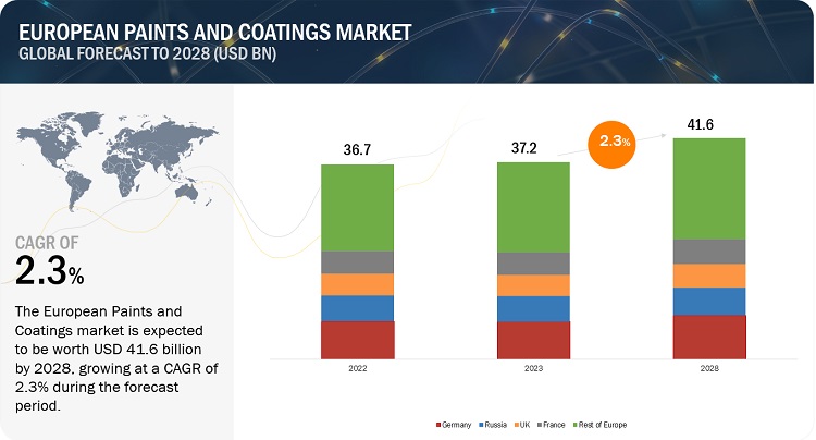 European Paints and Coatings Market Growth, Opportunities, Top Producers, Share, Trends, Segmentation, Regional Graph and Forecast to 2028