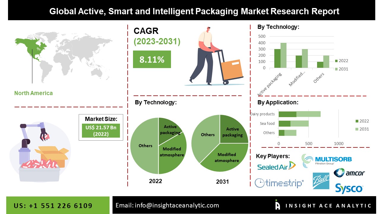 Active, Smart, and Intelligent Packaging Market 2024: Trends, Innovations, and Growth Analysis