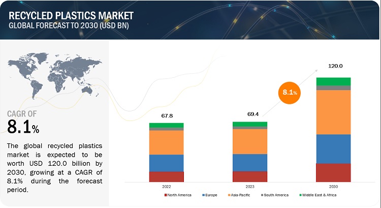 Recycled Plastics Market Size, Opportunities, Share, Growth, Regional Trends, Key Segments, Graph and Forecast to 2028