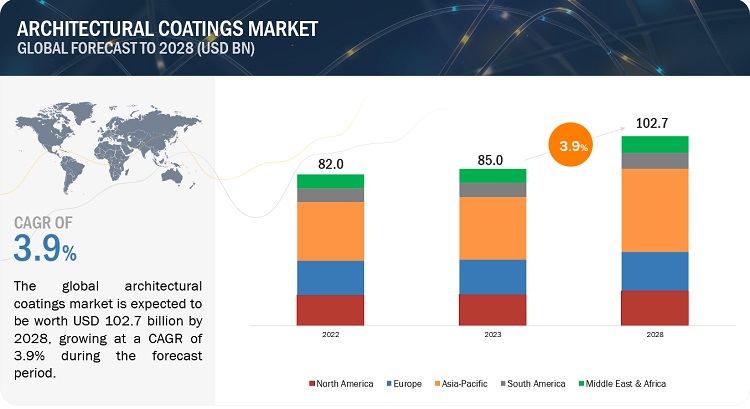 Architectural Coatings Market Size, Growth, Opportunity, Share, Graphical Insights, Trends, Key Segments, and Forecast to 2028