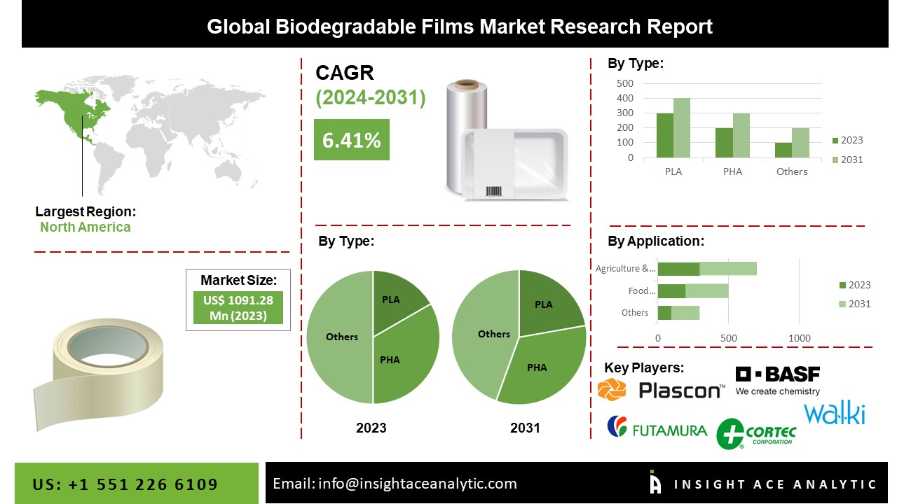 Biodegradable Films Market 2024 - Future Scope and Latest Trends Analysis Report