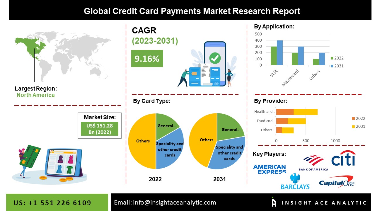 Credit Card Payments Market Report Explores Current Scenario with Forecast to 2031